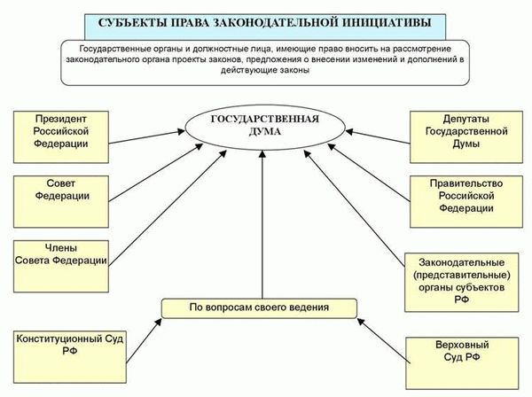  Что такое законодательная инициатива 