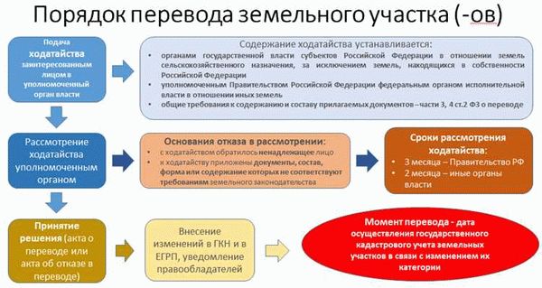 Особенности сельскохозяйственного использования земель населенных пунктов