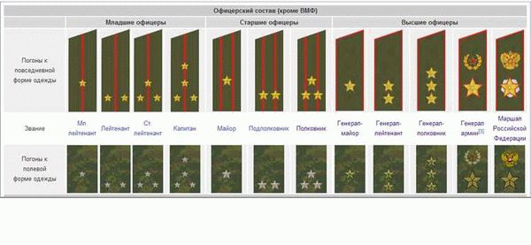 Структура званий вооруженных сил